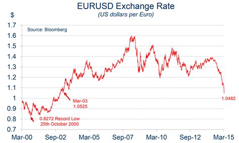euro to usd conversion rate history